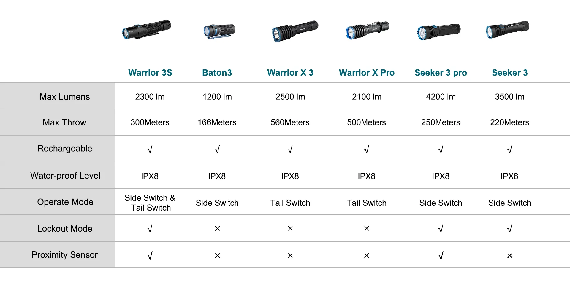 Warrior 3s Vs Baton3 Vs Warrior X 3 Vs Warrior X Pro Vs Seeker 3 Pro Vs Seeker 3