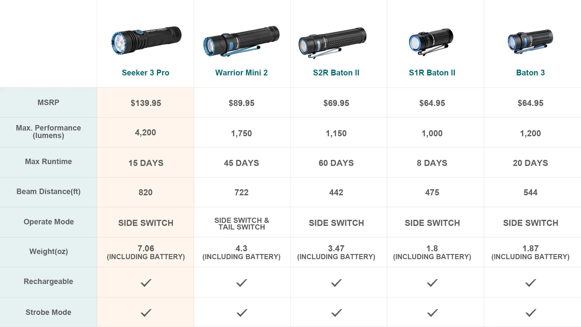 Seeker 3 Pro Vs Warrior Mini 2 Vs S2r Baton II Vs S1r Baton II Vs Baton 3